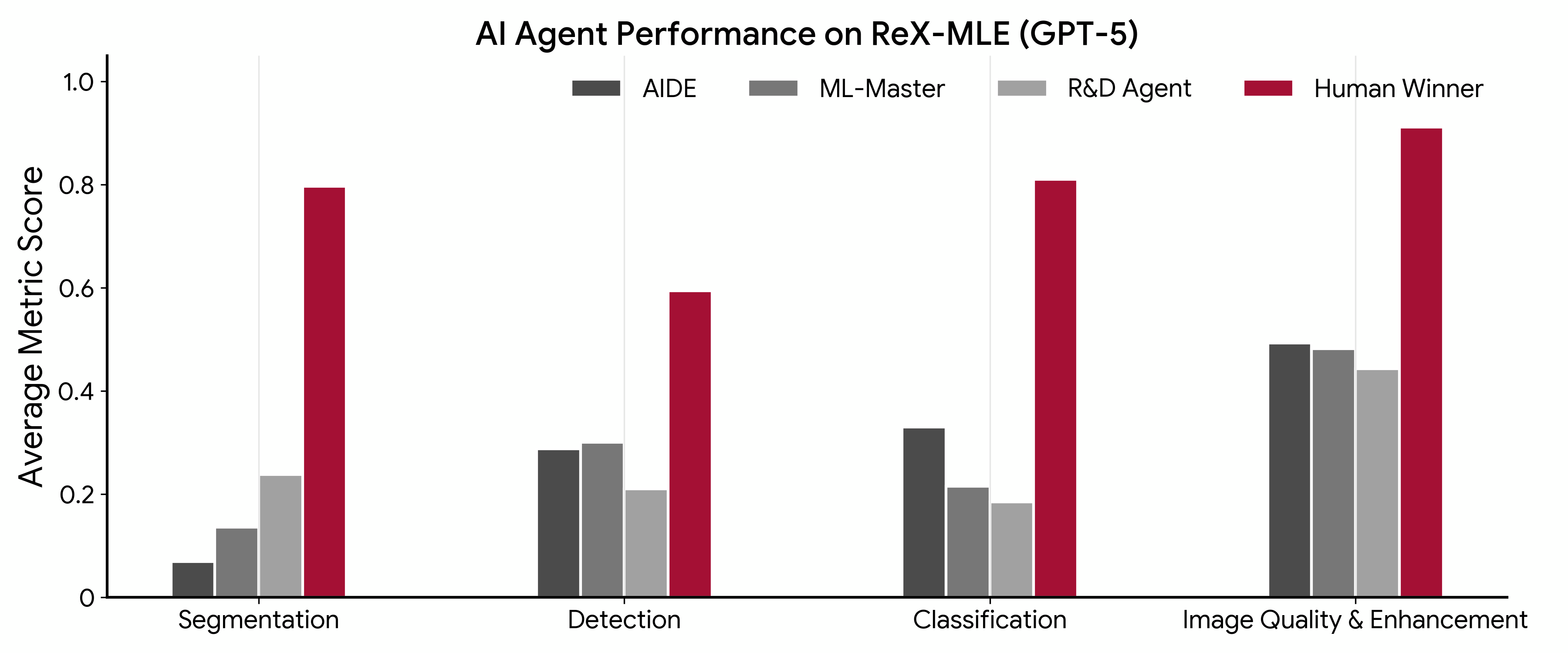 Average performance by category